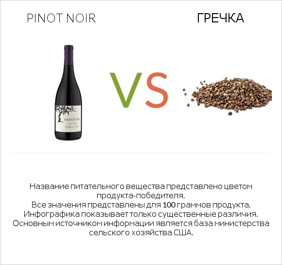 Pinot noir vs Гречка infographic