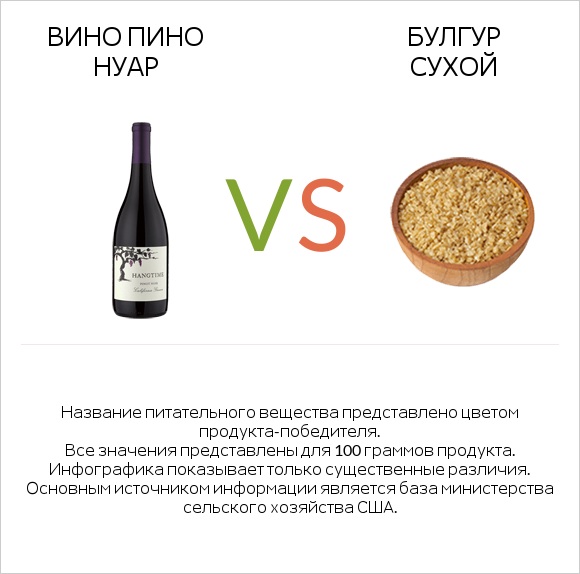 Pinot noir vs Булгур сухой infographic
