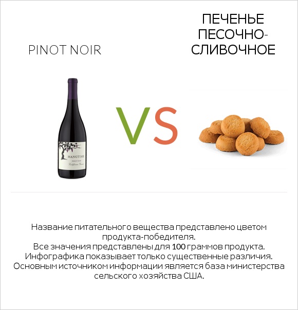 Pinot noir vs Печенье песочно-сливочное infographic