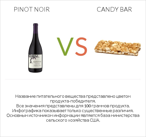 Pinot noir vs Candy bar infographic