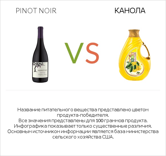 Pinot noir vs Канола infographic