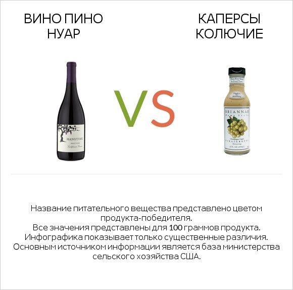 Pinot noir vs Каперсы колючие infographic