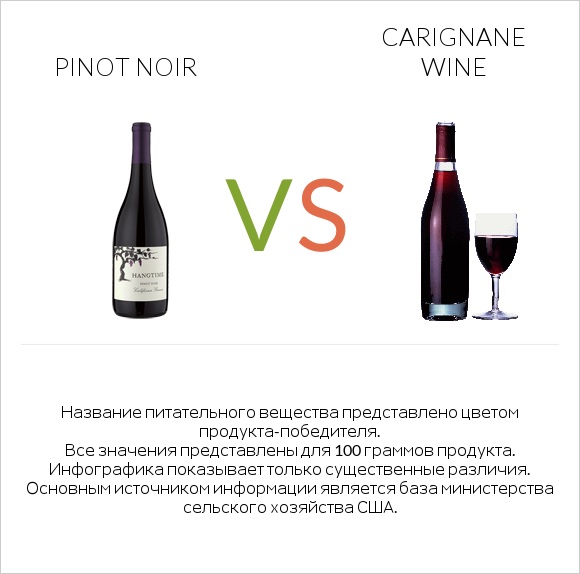 Pinot noir vs Carignan wine infographic