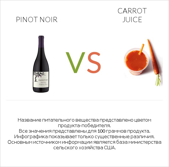 Pinot noir vs Carrot juice infographic