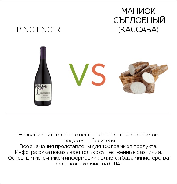 Pinot noir vs Маниок съедобный (кассава) infographic