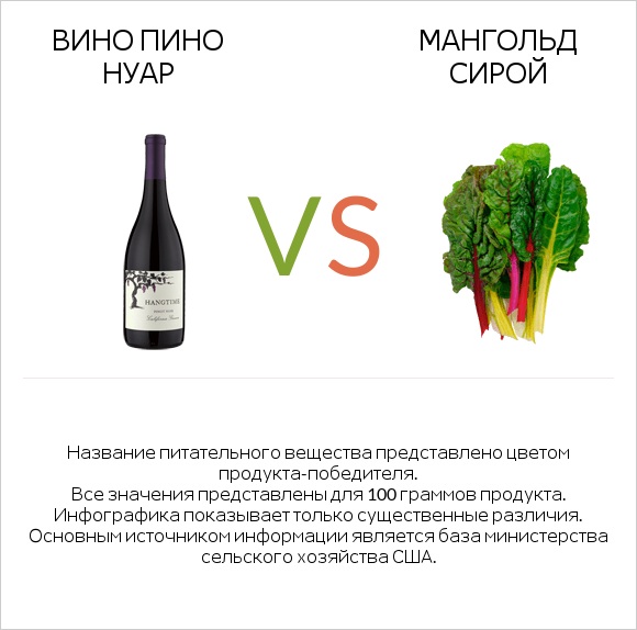Pinot noir vs Мангольд сирой infographic