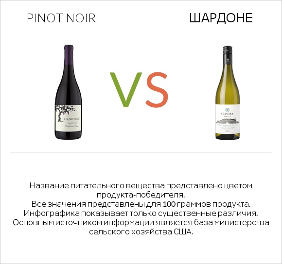 Pinot noir vs Шардоне infographic