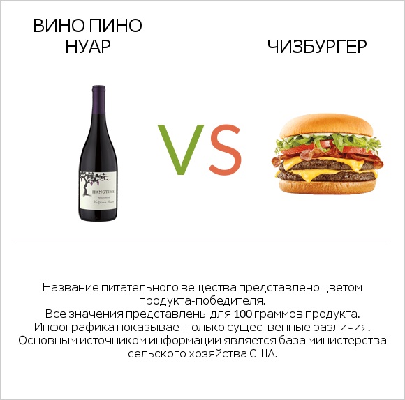 Pinot noir vs Чизбургер infographic