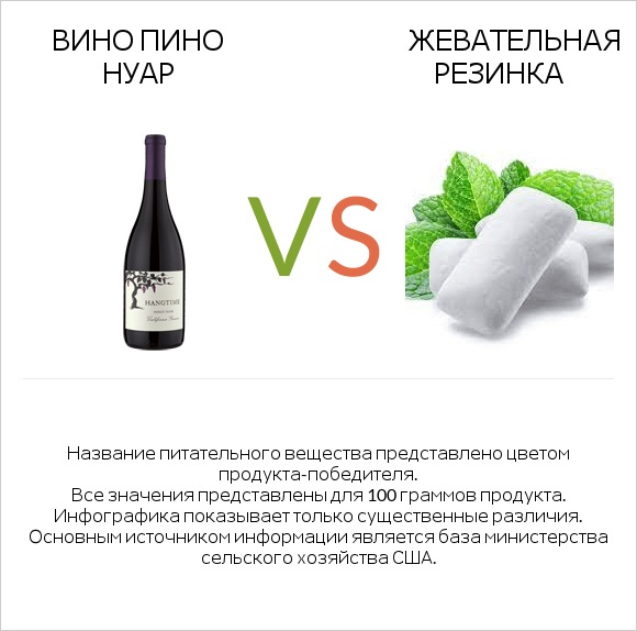 Вино Пино Нуар vs Жевательная резинка infographic