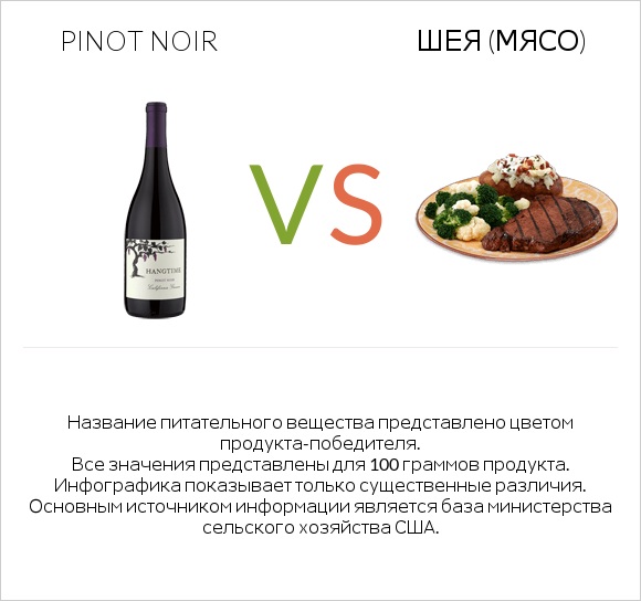 Pinot noir vs Шея (мясо) infographic