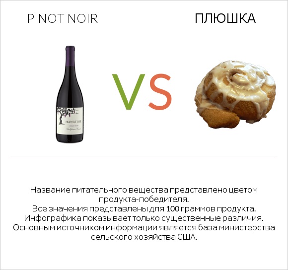 Pinot noir vs Плюшка infographic