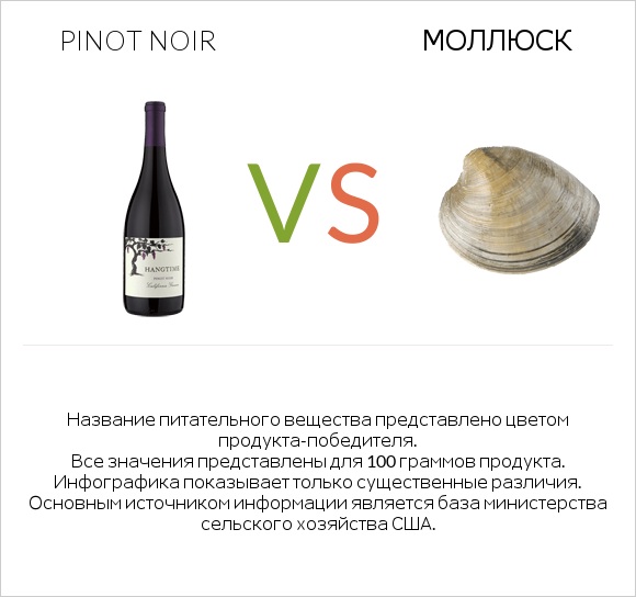 Pinot noir vs Моллюск infographic
