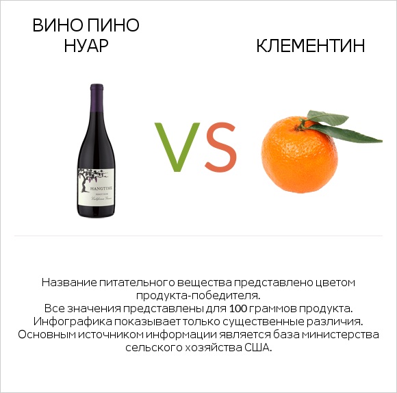 Pinot noir vs Клементин infographic
