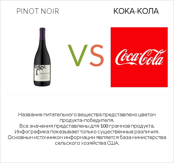 Pinot noir vs Кока-Кола infographic
