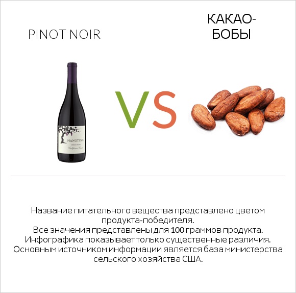 Pinot noir vs Какао-бобы infographic