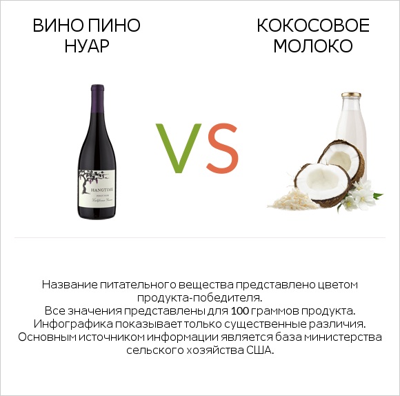 Вино Пино Нуар vs Кокосовое молоко infographic