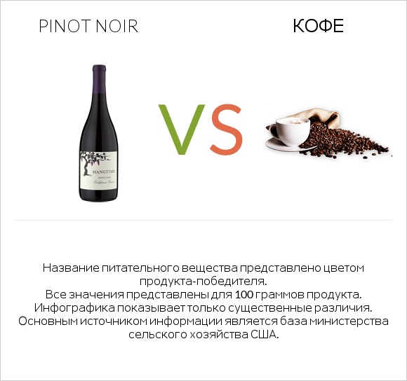 Pinot noir vs Кофе infographic