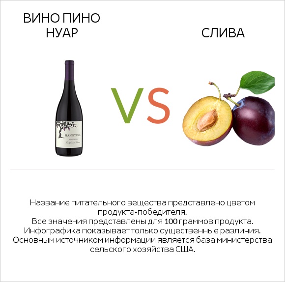 Вино Пино Нуар vs Слива infographic