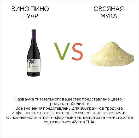 Вино Пино Нуар vs Овсяная мука infographic