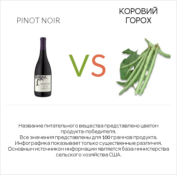 Pinot noir vs Коровий горох infographic