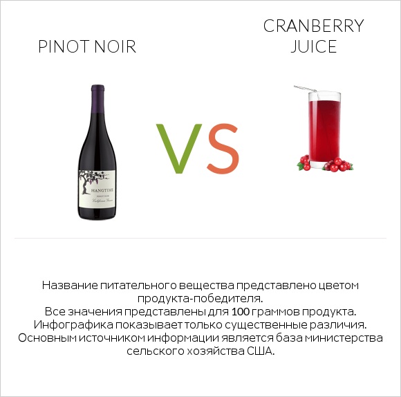 Pinot noir vs Cranberry juice infographic