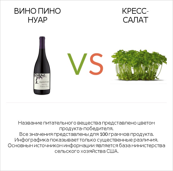 Вино Пино Нуар vs Кресс-салат infographic