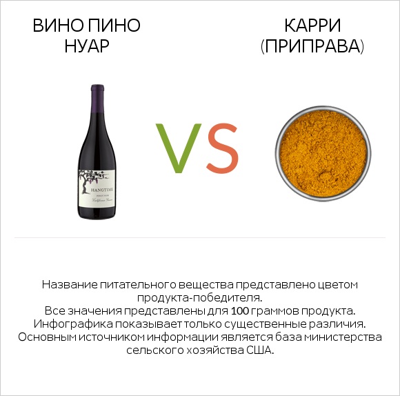 Вино Пино Нуар vs Карри (приправа) infographic