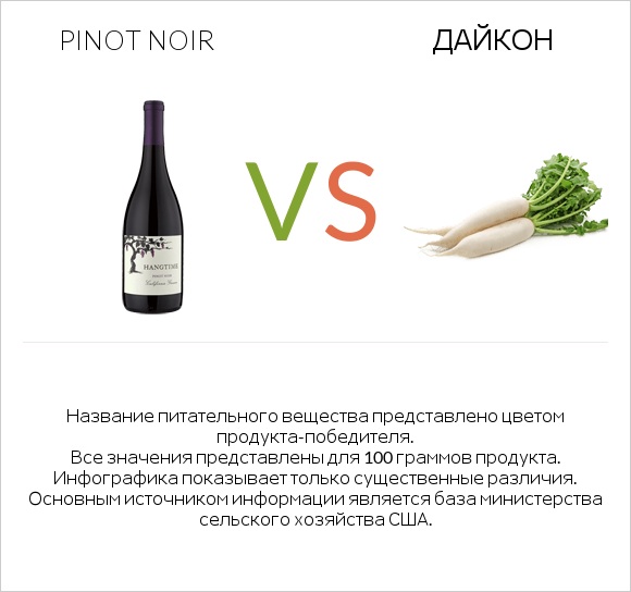 Pinot noir vs Дайкон infographic