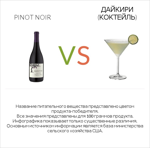 Pinot noir vs Дайкири (коктейль) infographic