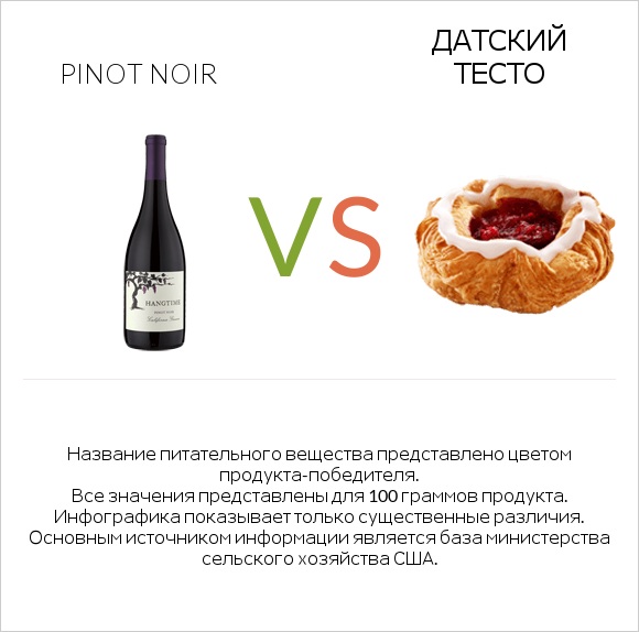 Вино Пино Нуар vs Датский тесто infographic