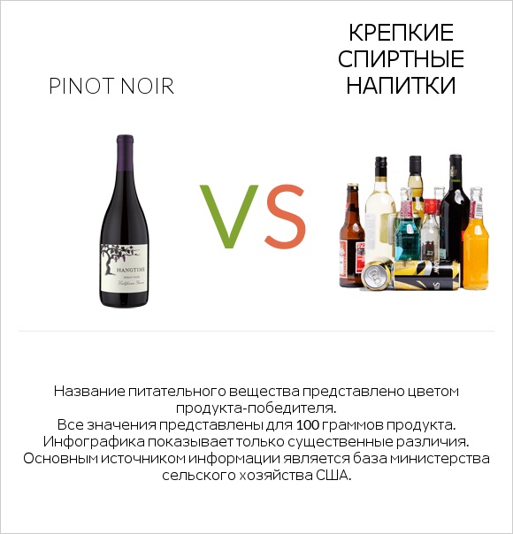 Pinot noir vs Крепкие спиртные напитки infographic