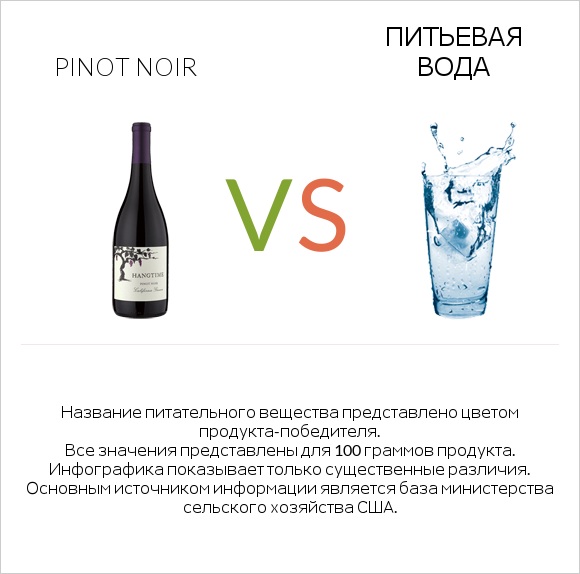 Pinot noir vs Питьевая вода infographic