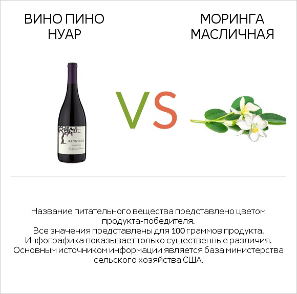 Вино Пино Нуар vs Моринга масличная infographic