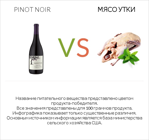 Pinot noir vs Мясо утки infographic