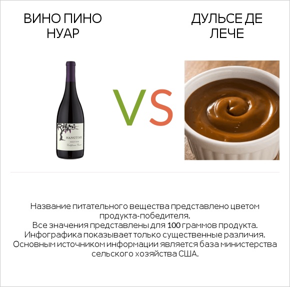 Вино Пино Нуар vs Дульсе де Лече infographic
