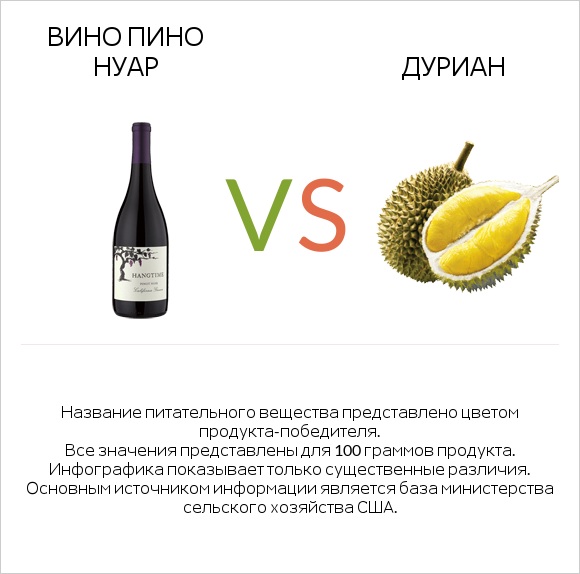 Вино Пино Нуар vs Дуриан infographic