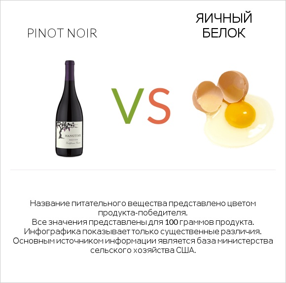 Pinot noir vs Яичный белок infographic