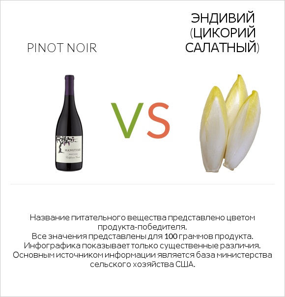 Pinot noir vs Эндивий (Цикорий салатный)  infographic