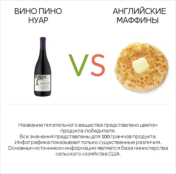 Вино Пино Нуар vs Английские маффины infographic