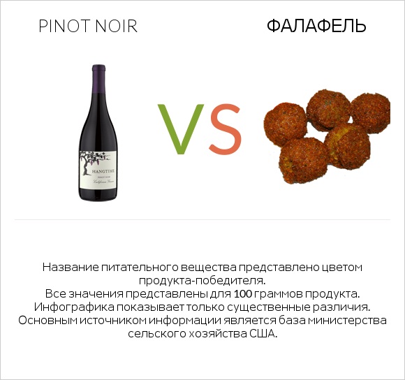 Pinot noir vs Фалафель infographic