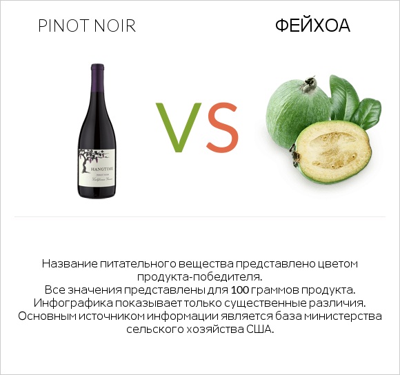 Pinot noir vs Фейхоа infographic