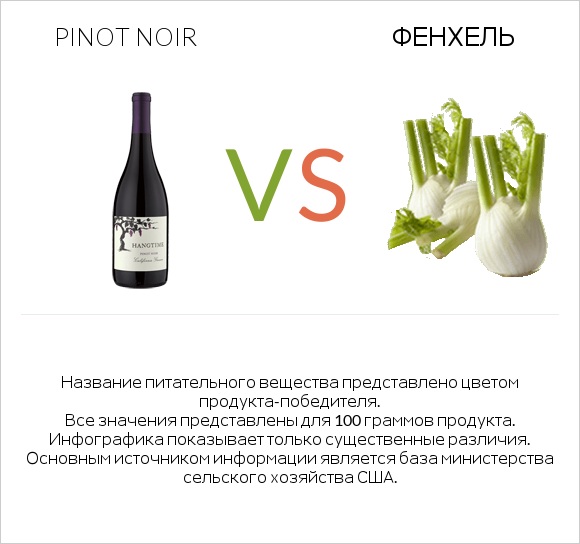 Pinot noir vs Фенхель infographic