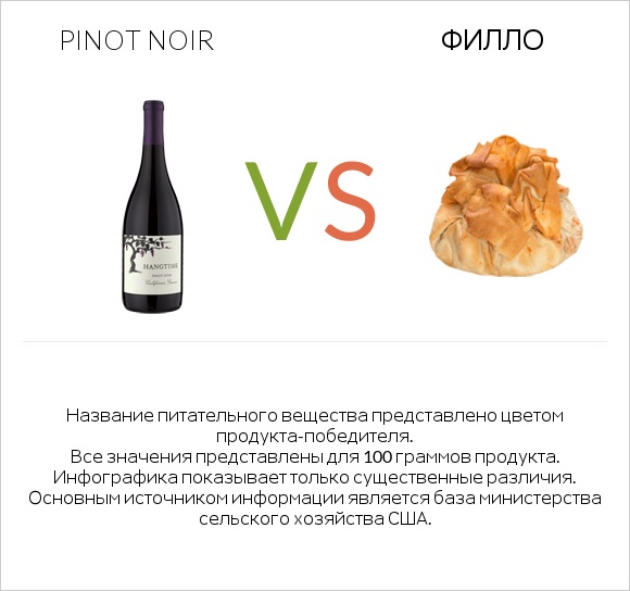 Pinot noir vs Филло infographic