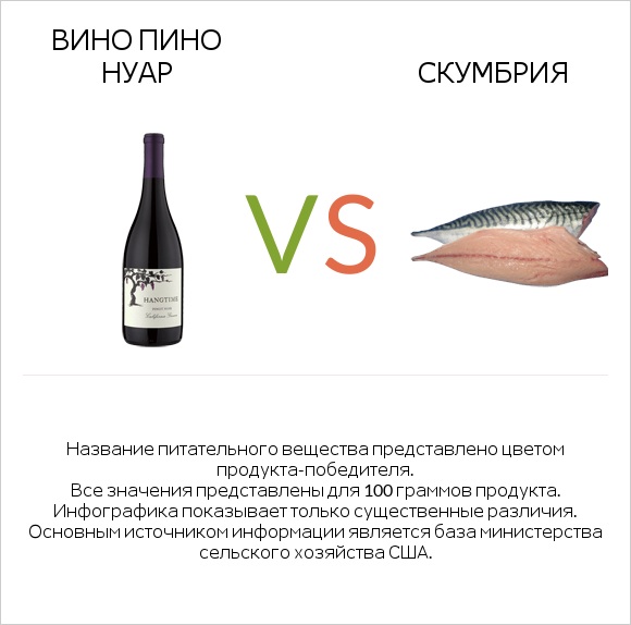 Вино Пино Нуар vs Скумбрия infographic