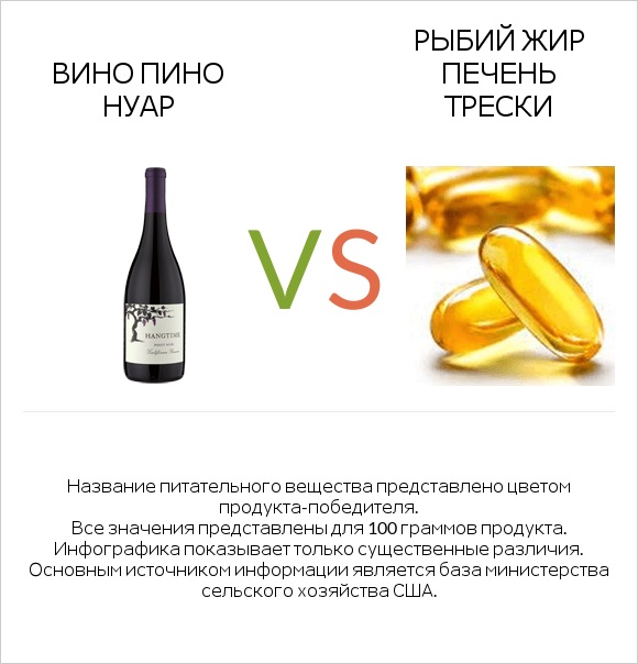 Вино Пино Нуар vs Рыбий жир печень трески infographic