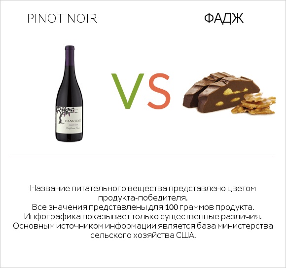 Pinot noir vs Фадж infographic