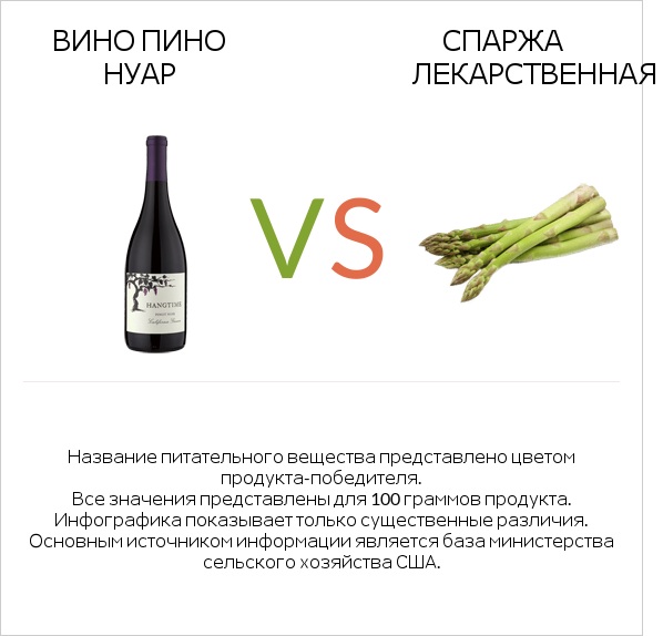 Вино Пино Нуар vs Спаржа лекарственная infographic