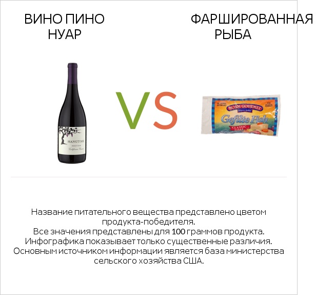 Вино Пино Нуар vs Фаршированная рыба infographic