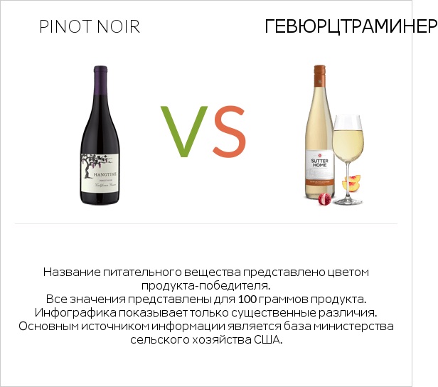 Pinot noir vs Gewurztraminer infographic