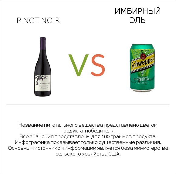 Pinot noir vs Имбирный эль infographic